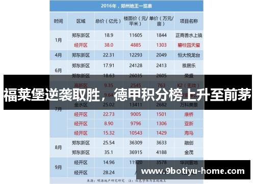 福莱堡逆袭取胜，德甲积分榜上升至前茅